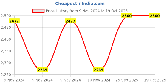 moglix.com MRF ZEC 135/70 R12 65S Rubber Tubeless Car Tyre mrf Price History Graph from 9 Nov 2024 to 18 Oct 2025