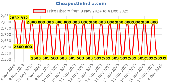 moglix.com MRF ZEC 155/65 R12 71S Rubber Tubeless Car Tyre mrf Price History Graph from 9 Nov 2024 to 3 Dec 2025