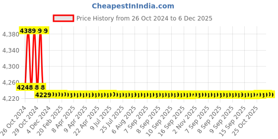 moglix.com MRF ZLX 155/80 R13 79T Rubber Tubeless Car Tyre mrf Price History Graph from 26 Oct 2024 to 5 Dec 2025
