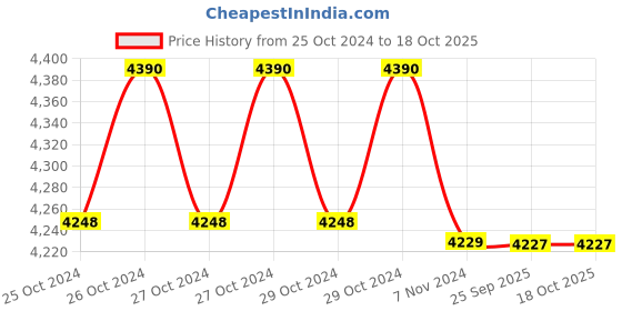 moglix.com MRF ZTX 155/80 R13 79T Rubber Tubeless Car Tyre mrf Price History Graph from 25 Oct 2024 to 18 Oct 2025