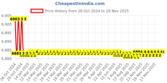 moglix.com MRF ZTX 205/65 R15 94H Rubber Tubeless Car Tyre mrf Price History Graph from 26 Oct 2024 to 28 Nov 2025