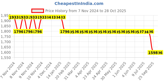moglix.com MRL 10 inch 90/100-10 MT 912 Dabang+ 4 PR Tubeless Tyre mrl Price History Graph from 7 Nov 2024 to 28 Oct 2025