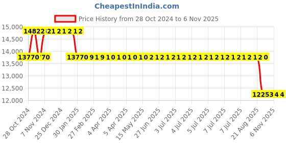 moglix.com MRL 12 inch 23 X 8.5 -12 MG 54 Z-Wide 12 PR Tubeless Tyre mrl Price History Graph from 28 Oct 2024 to 6 Nov 2025