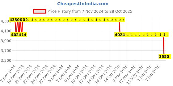 moglix.com MRL 12 inch 4.50-12 MR 518 (Tuff Miller) Tyre &a; Tube MR 518 for Car mrl Price History Graph from 7 Nov 2024 to 28 Oct 2025
