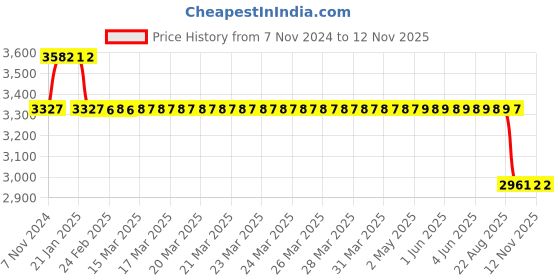 moglix.com MRL 12 inch 4.50-12 MTF 257 Dabang SR Tyre &a; Tube MTF 257 for Tractor mrl Price History Graph from 7 Nov 2024 to 11 Nov 2025