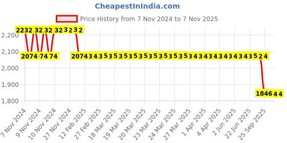 moglix.com MRL 12 inch 90/90-12 MT 911 Safari+ 4 PR Tubeless Tyre mrl Price History Graph from 7 Nov 2024 to 6 Nov 2025