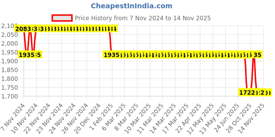 moglix.com MRL 12 inch 90/90-12 MT 912 Dabang+ 4 PR Tyre mrl Price History Graph from 7 Nov 2024 to 13 Nov 2025