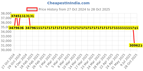 moglix.com MRL 12 Ply 13.6-28 TR-John Deere 5036D Rear Tyre mrl Price History Graph from 27 Oct 2024 to 28 Oct 2025
