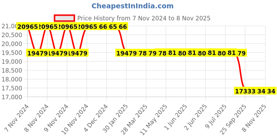 moglix.com MRL 12 PR 31x13.50-15 MIM 104 12 PR Tubeless Tyre mrl Price History Graph from 7 Nov 2024 to 7 Nov 2025