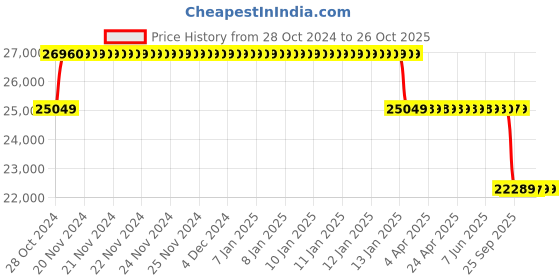 moglix.com MRL 12.5/80-18 BH-TATA Hitachi TH86 Front Tyre mrl Price History Graph from 28 Oct 2024 to 25 Oct 2025