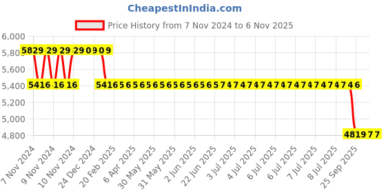 moglix.com MRL 13 inch 165/65 R - 13 Tubeless Tyre for Car mrl Price History Graph from 7 Nov 2024 to 5 Nov 2025