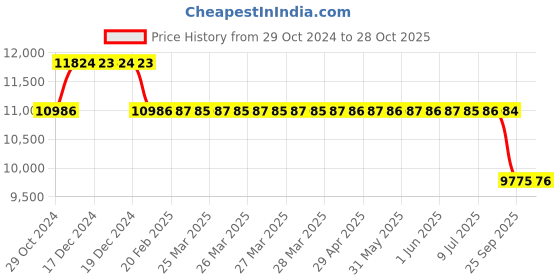 moglix.com MRL 13 inch 9.00-13 MR 502 Sand Mile 8 PR Tyre mrl Price History Graph from 29 Oct 2024 to 28 Oct 2025