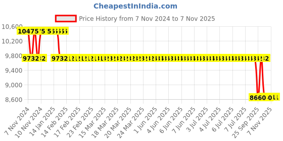 moglix.com MRL 15 inch 10.0/75-15.3 MAW Tyre 200TI mrl Price History Graph from 7 Nov 2024 to 7 Nov 2025