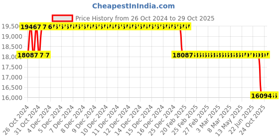 moglix.com MRL 15 inch 11.5/80-15.3 MIM 374 Tubeless Tyre mrl Price History Graph from 26 Oct 2024 to 29 Oct 2025