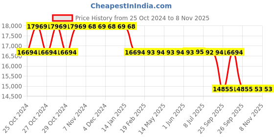 moglix.com MRL 15 inch 31X15.5-15 Mtr 600 R1 Tubeless Tyre mrl Price History Graph from 25 Oct 2024 to 7 Nov 2025