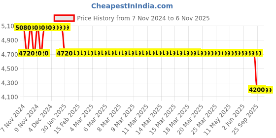 moglix.com MRL 15 inch 5.00-15 MTF 212 3 Rib Premium TT Only Tyre mrl Price History Graph from 7 Nov 2024 to 6 Nov 2025