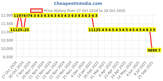 moglix.com MRL 15 inch 7.00-15 Rib Mr 500 (Frontier) Tyre &a; Tube for Light Truck mrl Price History Graph from 27 Oct 2024 to 28 Oct 2025