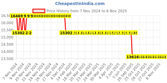 moglix.com MRL 15 inch 7.50-15 Rib ML 600 (Load Super) Tyre &a; Tube for Light Truck mrl Price History Graph from 7 Nov 2024 to 7 Nov 2025