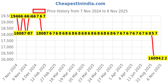 moglix.com MRL 15 inch 8.25-15 MR 504 Mile Plus 18 PR Low Platform Tyre mrl Price History Graph from 7 Nov 2024 to 6 Nov 2025