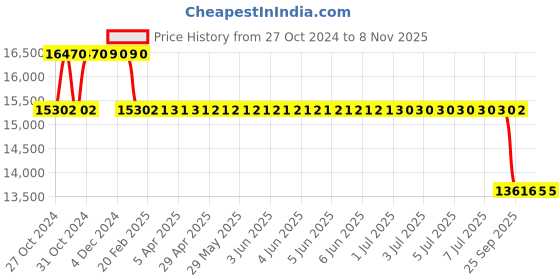 moglix.com MRL 16 inch 10-16.5 ML2 455 (Skid Star) Tubeless Tyre for OTR/Industrial mrl Price History Graph from 27 Oct 2024 to 7 Nov 2025