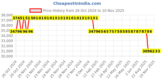 moglix.com MRL 16 inch 33 x 15.5 -16.5 MG 54 Z-Wide 10 PR Tubeless Tyre mrl Price History Graph from 26 Oct 2024 to 7 Nov 2025