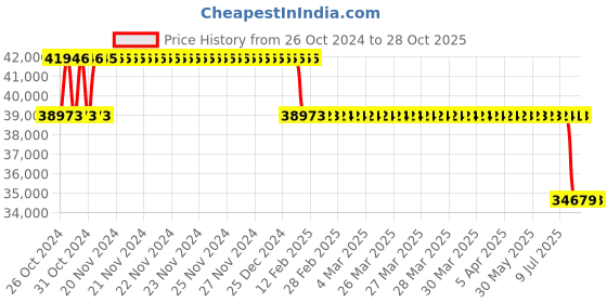 moglix.com MRL 16 inch 33 X 15.5 -16.5 ML2 464 Super Cat 12 PR Tubeless Tyre mrl Price History Graph from 26 Oct 2024 to 28 Oct 2025