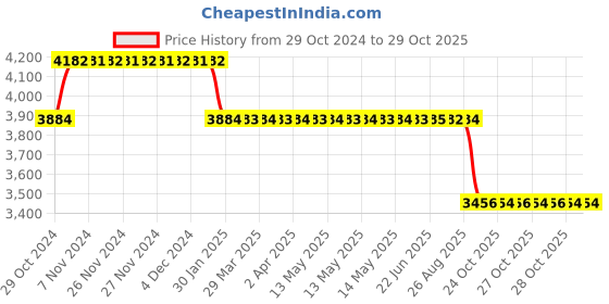 moglix.com MRL 16 inch 4.00-16 Mtf 222 Two Rib TT Only Tyre mrl Price History Graph from 29 Oct 2024 to 29 Oct 2025