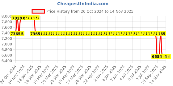 moglix.com MRL 16 inch 6.00-16 ML 869 (M88/M92) Tyre &a; Tube ML 869 for Jeep mrl Price History Graph from 26 Oct 2024 to 14 Nov 2025