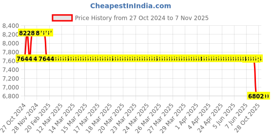 moglix.com MRL 16 inch 6.00-16 MR 887 (Eagle) Tyre &a; Tube MR 887 for Jeep mrl Price History Graph from 27 Oct 2024 to 4 Nov 2025