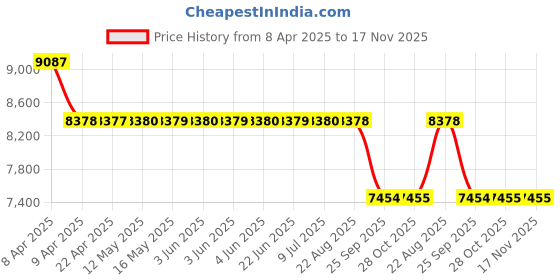 moglix.com MRL 16 inch 6.00-16 MTF 221 Dabang 10 PR Tyre &a; Tube mrl Price History Graph from 8 Apr 2025 to 16 Nov 2025