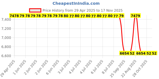 moglix.com MRL 16 inch 6.00-16 MTF 257 Supreme 10 PR Tyre &a; Tube mrl Price History Graph from 29 Apr 2025 to 16 Nov 2025