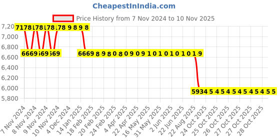 moglix.com MRL 16 inch 6.00-16 Tractor MIM 374 Lug R1 Tyre &a; Tube mrl Price History Graph from 7 Nov 2024 to 10 Nov 2025