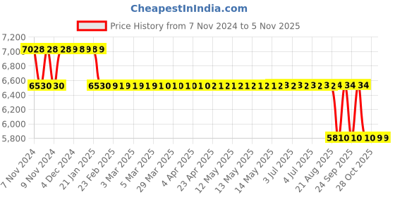 moglix.com MRL 16 inch 6.50-16 MTF 212 Three Rib Tyre &a; Tube MTF 212 for Tractor mrl Price History Graph from 7 Nov 2024 to 5 Nov 2025
