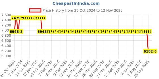 moglix.com MRL 16 inch 6.50-16 MTF 221 Double Rib Tyre &a; Tube MTF 221 for Tractor mrl Price History Graph from 26 Oct 2024 to 11 Nov 2025