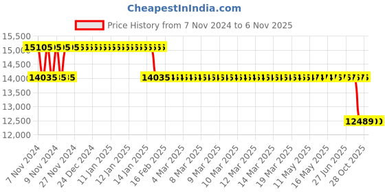 moglix.com MRL 16 inch 7.00-16 Lug ML 600 (Load Super) Tyre &a; Tube with Flap for Light Truck mrl Price History Graph from 7 Nov 2024 to 5 Nov 2025