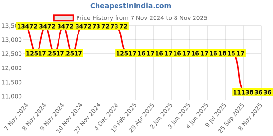 moglix.com MRL 16 inch 7.00-16 Rib Mr 500 Frontier TT Tyre &a; Tube with Flap for Light Truck mrl Price History Graph from 7 Nov 2024 to 8 Nov 2025