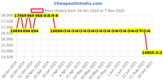 moglix.com MRL 16 inch 7.50-16 Lug ML 600 Load Super Tyre &a; Tube with Flap for Light Truck mrl Price History Graph from 26 Oct 2024 to 6 Nov 2025