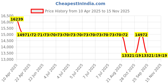 moglix.com MRL 16 inch 7.50-16 MR 563 Miler 16 PR Tyre &a; Tube with Flap mrl Price History Graph from 10 Apr 2025 to 15 Nov 2025