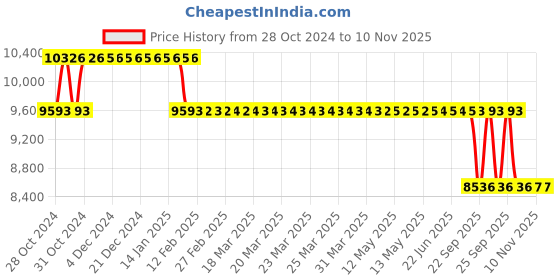 moglix.com MRL 16 inch 7.50-16 MTF 221 Double Rib Tyre &a; Tube 10Ply MTF 221 for Tractor mrl Price History Graph from 28 Oct 2024 to 8 Nov 2025