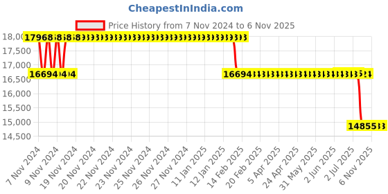 moglix.com MRL 16 inch 7.50-16 Semi Lug Mr 806 Karisma TT Tyre &a; Tube with Flap for Light Truck mrl Price History Graph from 7 Nov 2024 to 5 Nov 2025