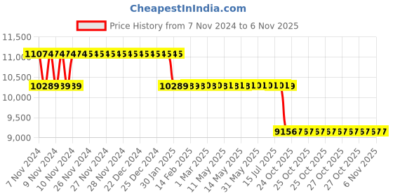 moglix.com MRL 16 inch 7.50-16 Tractor MIM 374 Lug R1 Tyre &a; Tube mrl Price History Graph from 7 Nov 2024 to 6 Nov 2025