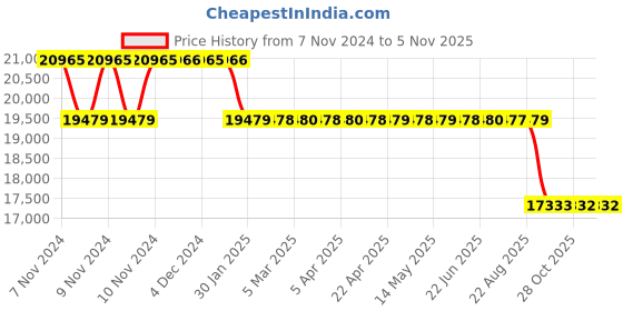 moglix.com MRL 16 inch 8.25-16 Lug ML 600 Load Super Tyre &a; Tube with Flap for Light Truck mrl Price History Graph from 7 Nov 2024 to 5 Nov 2025