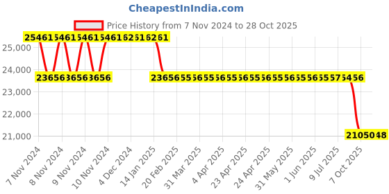 moglix.com MRL 16 inch 9.00-16 D0 MTT 914 Tr. Tr (Kesari) Flat Base Tyre &a; Tube with Flap for Tractor Trailor mrl Price History Graph from 7 Nov 2024 to 28 Oct 2025