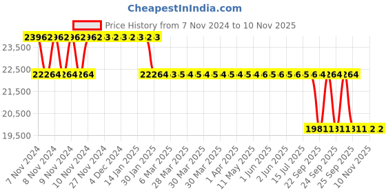 moglix.com MRL 16 inch 9.00-16 D5 ML 869 Tr. Tr Military Tyre &a; Tube with Flap for Tractor Trailor mrl Price History Graph from 7 Nov 2024 to 6 Nov 2025