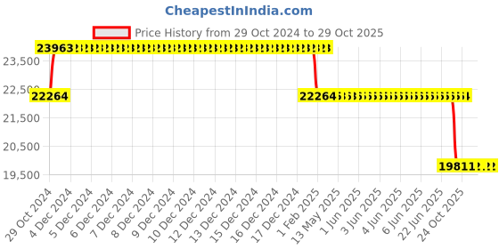 moglix.com MRL 16 inch 9.00-16 D5 MTT 905 Military Tyre &a; Tube with Flap Tyre &a; Tube with Flap for Tractor Trailor mrl Price History Graph from 29 Oct 2024 to 29 Oct 2025