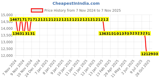 moglix.com MRL 16 inch 9.00-16 MTF 212 Three Rib PRemium Tyre &a; Tube MTF 212 for Tractor mrl Price History Graph from 7 Nov 2024 to 5 Nov 2025
