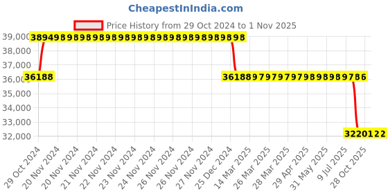 moglix.com MRL 17 inch 500/50-17 MAW 977 Tubeless Rib Tyre mrl Price History Graph from 29 Oct 2024 to 1 Nov 2025