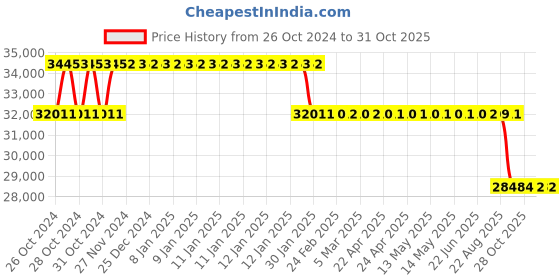 moglix.com MRL 18 inch 12.5/80 -18 Atu 482 Hd (The Beast) Hd Tubeless Tyre L5 for OTR/Industrial mrl Price History Graph from 26 Oct 2024 to 31 Oct 2025