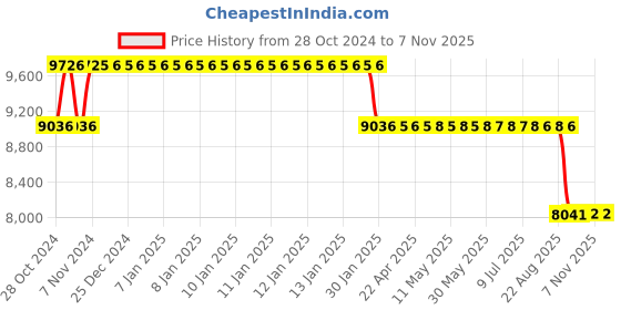 moglix.com MRL 18 inch 8.00-18 (8-18) Mahaveer MRT 347 R1 Rear Tyre for Tractor mrl Price History Graph from 28 Oct 2024 to 6 Nov 2025
