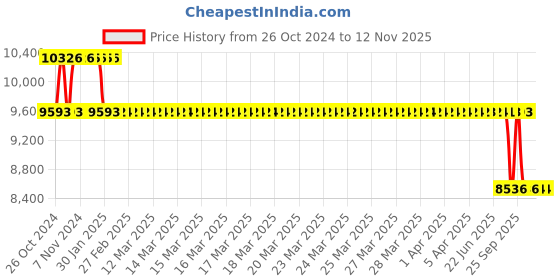 moglix.com MRL 18 inch 8.00-18 (8-18) Rudra MRT 330 R1 Rear Tyre for Tractor mrl Price History Graph from 26 Oct 2024 to 11 Nov 2025